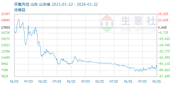 环氧丙烷走势图