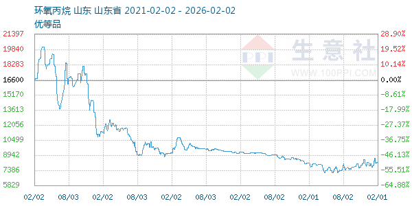 环氧丙烷走势图