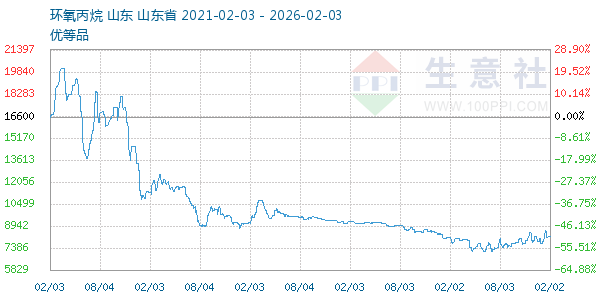 环氧丙烷走势图