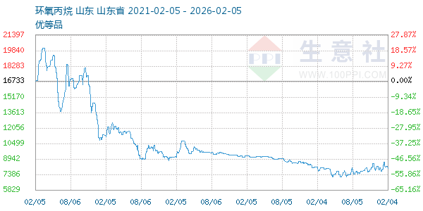 环氧丙烷走势图