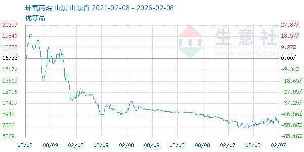 环氧丙烷走势图