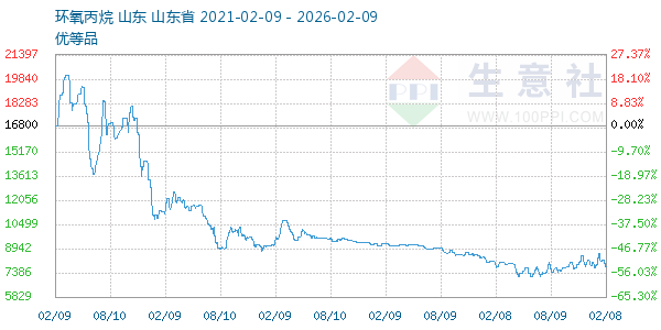 环氧丙烷走势图
