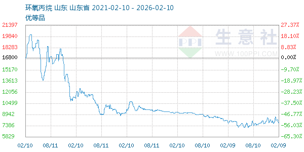 环氧丙烷走势图