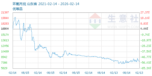 环氧丙烷走势图