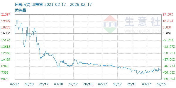 环氧丙烷走势图
