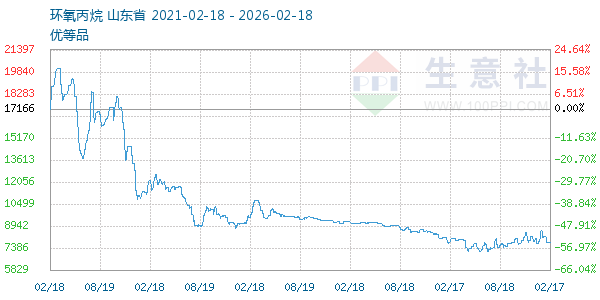 环氧丙烷走势图