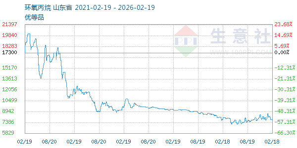 环氧丙烷走势图