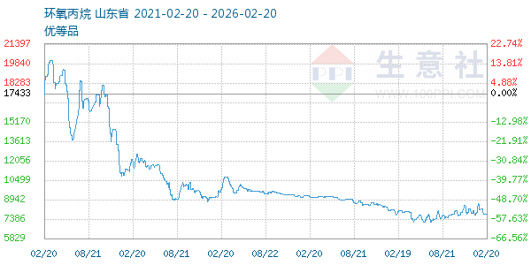 环氧丙烷走势图