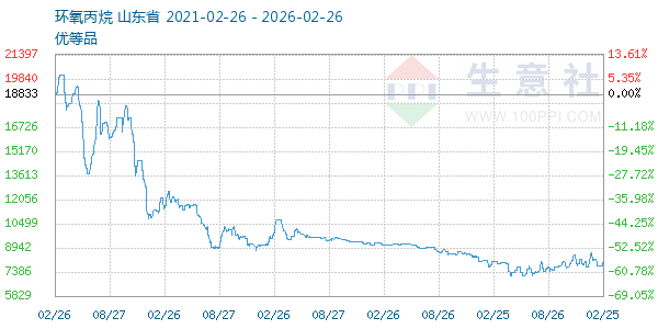 环氧丙烷走势图