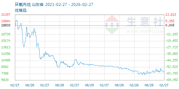 环氧丙烷走势图