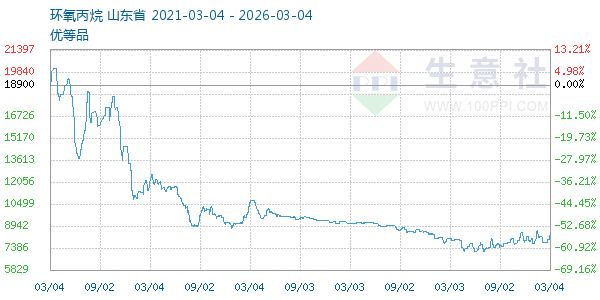 环氧丙烷走势图