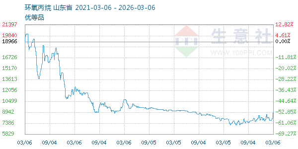 环氧丙烷走势图
