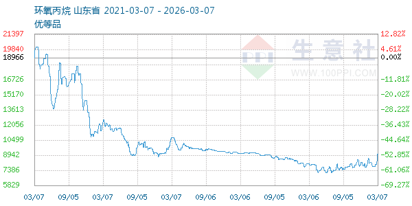 环氧丙烷走势图