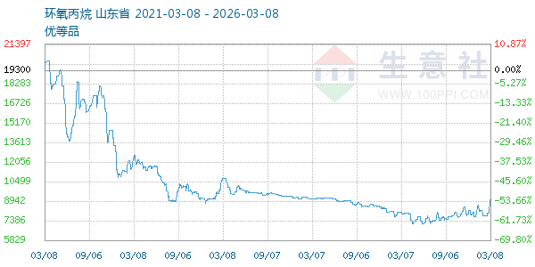 环氧丙烷走势图