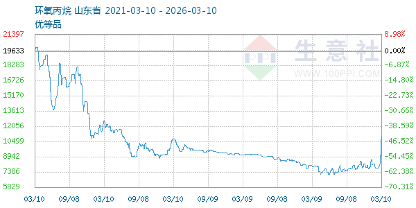 环氧丙烷走势图
