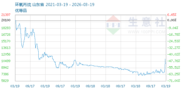 环氧丙烷走势图
