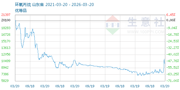 环氧丙烷走势图