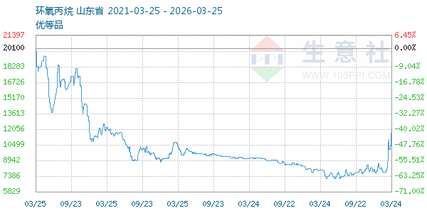 环氧丙烷走势图