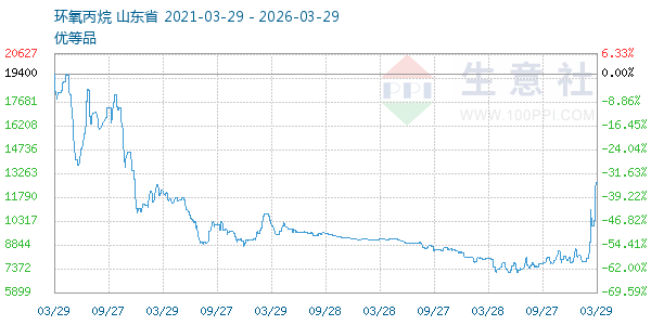 环氧丙烷走势图