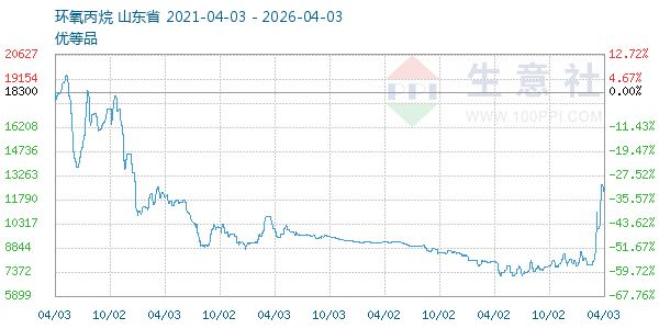 环氧丙烷走势图