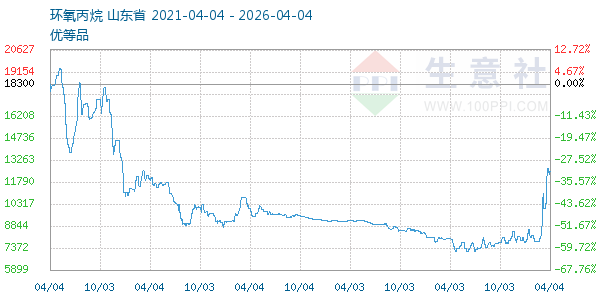 环氧丙烷走势图