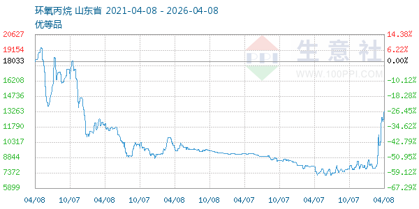 环氧丙烷走势图