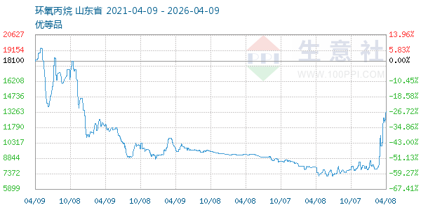 环氧丙烷走势图