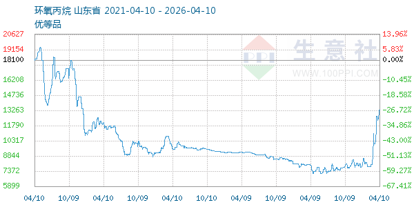 环氧丙烷走势图