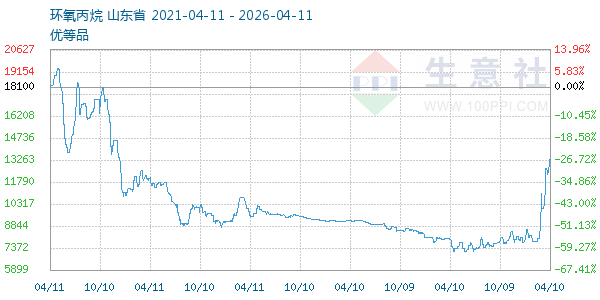 环氧丙烷走势图