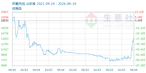 环氧丙烷走势图