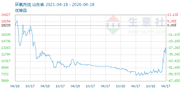 环氧丙烷走势图