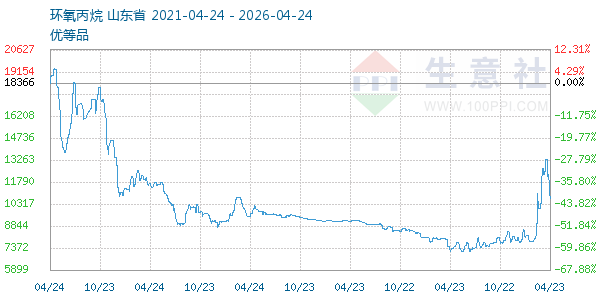 环氧丙烷走势图