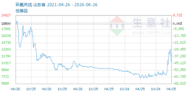 环氧丙烷走势图