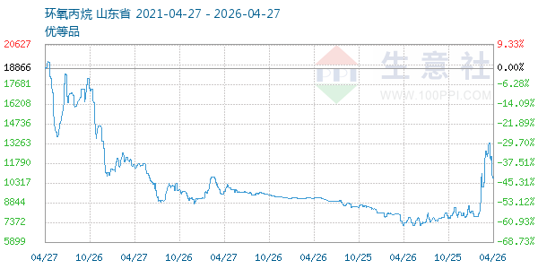 环氧丙烷走势图