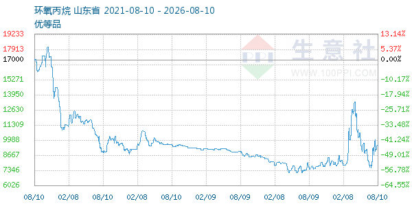 环氧丙烷走势图