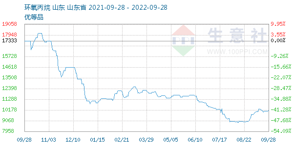 环氧丙烷走势图