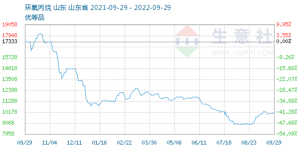 环氧丙烷走势图
