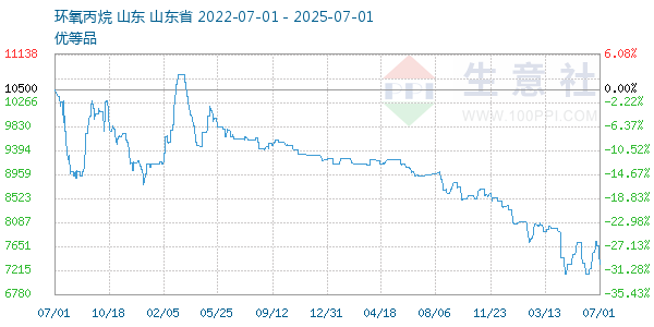 环氧丙烷走势图