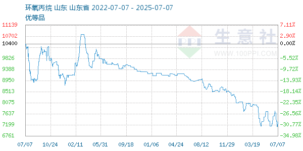 環氧丙烷走勢圖