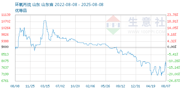 环氧丙烷走势图