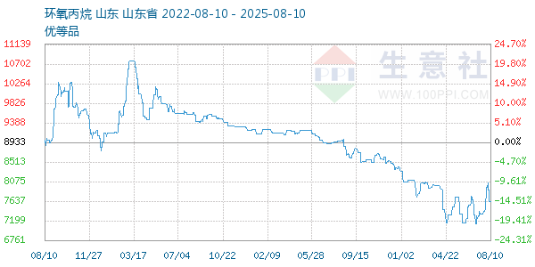 环氧丙烷走势图