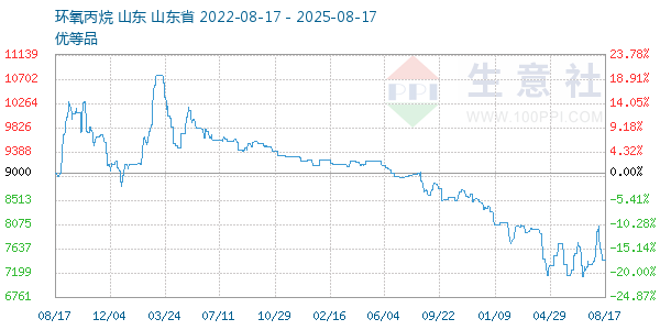 环氧丙烷走势图