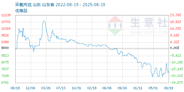 环氧丙烷走势图