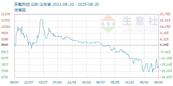 环氧丙烷走势图
