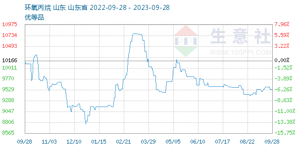 环氧丙烷走势图