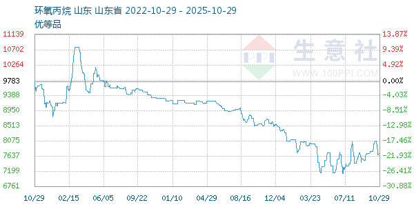 环氧丙烷走势图