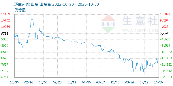 环氧丙烷走势图