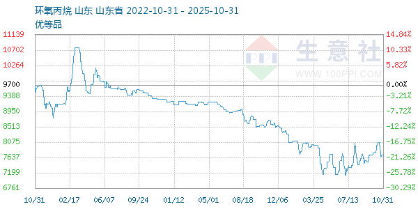 环氧丙烷走势图