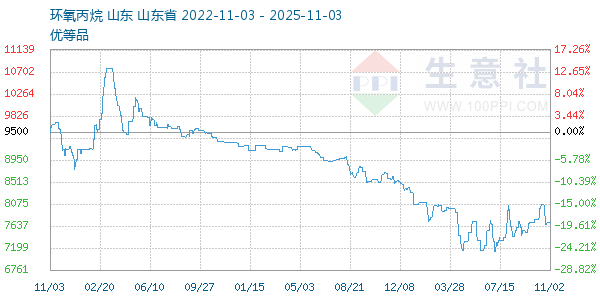环氧丙烷走势图