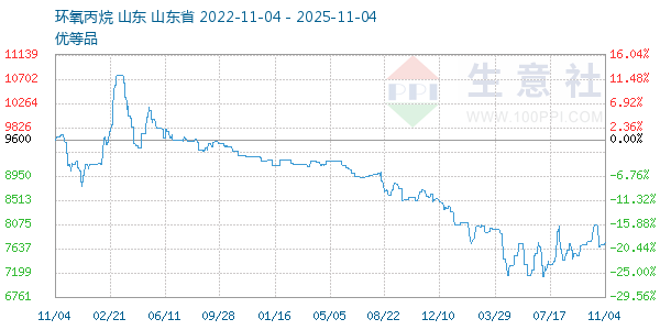 环氧丙烷走势图